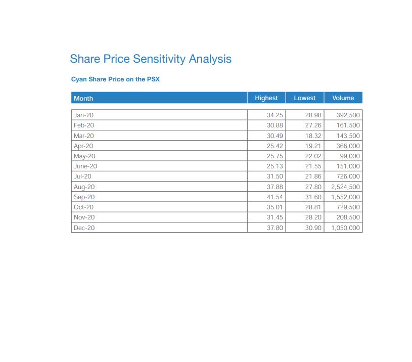 share-price-sensitivity-analysis